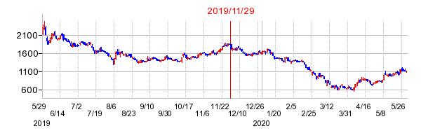 2019年11月29日 09:11前後のの株価チャート